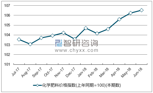 近一年广西化学肥料价格指数走势图