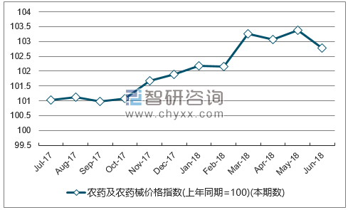 近一年广西农药及农药械价格指数走势图