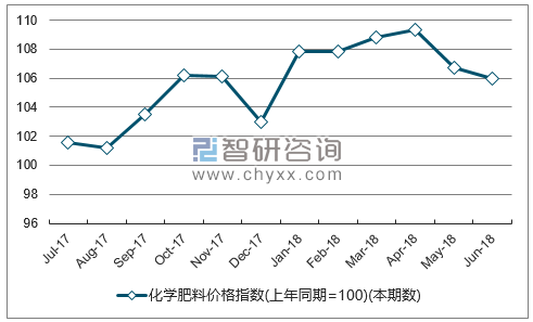 近一年海南化学肥料价格指数走势图
