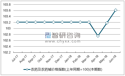 近一年海南农药及农药械价格指数走势图