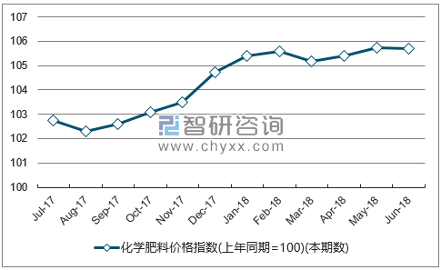 近一年四川化学肥料价格指数走势图