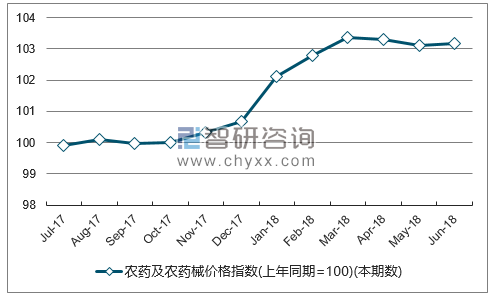 近一年云南农药及农药械价格指数走势图
