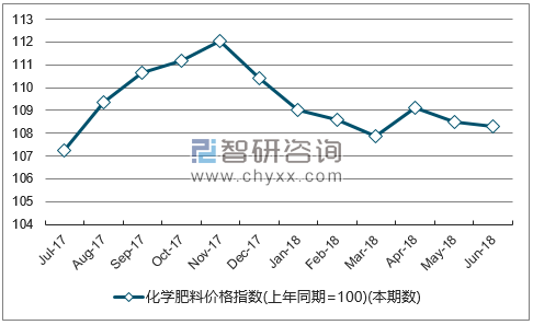 近一年甘肃化学肥料价格指数走势图