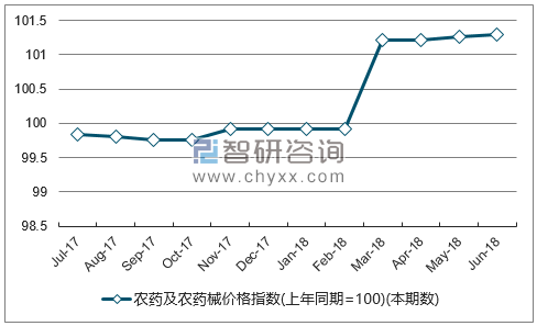近一年甘肃农药及农药械价格指数走势图