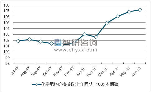 近一年青海化学肥料价格指数走势图