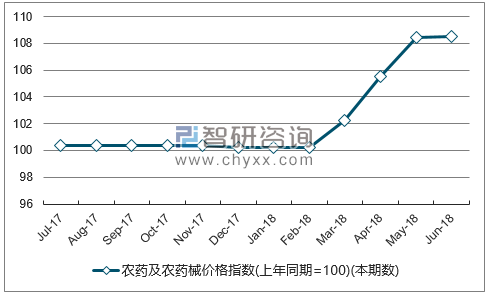 近一年青海农药及农药械价格指数走势图
