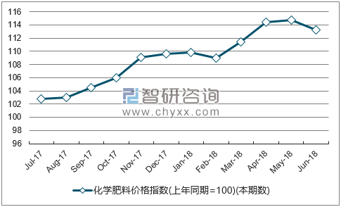 近一年新疆化学肥料价格指数走势图