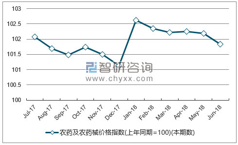 近一年新疆农药及农药械价格指数走势图