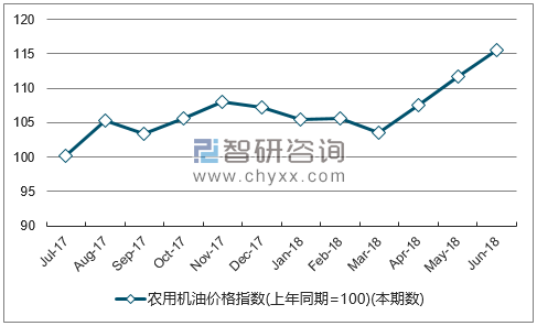 近一年河北农用机油价格指数走势图