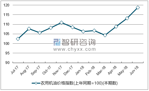 近一年山西农用机油价格指数走势图