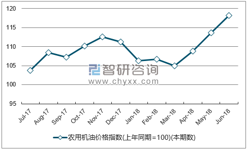 近一年内蒙古农用机油价格指数走势图