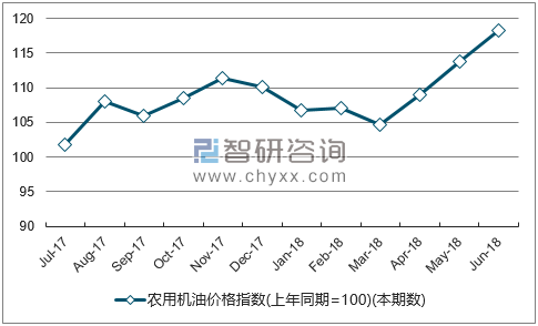 近一年安徽农用机油价格指数走势图