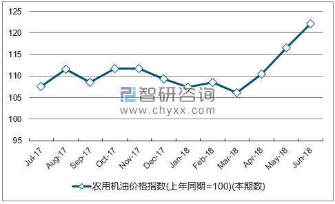近一年河南农用机油价格指数走势图
