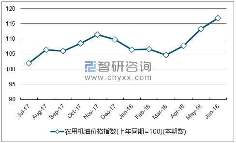 近一年湖北农用机油价格指数走势图