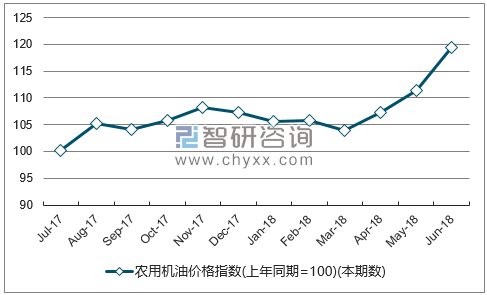近一年广东农用机油价格指数走势图