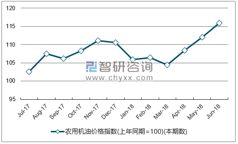 近一年四川农用机油价格指数走势图
