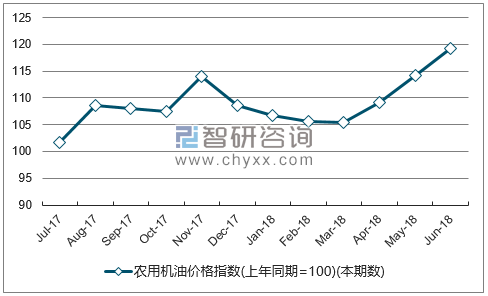 近一年青海农用机油价格指数走势图