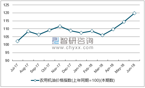 近一年宁夏农用机油价格指数走势图