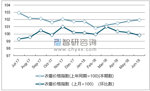 近一年江苏衣着价格指数走势图