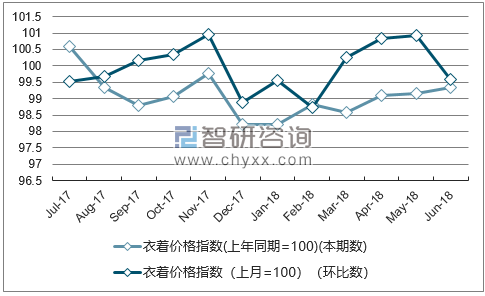 近一年福建衣着价格指数走势图
