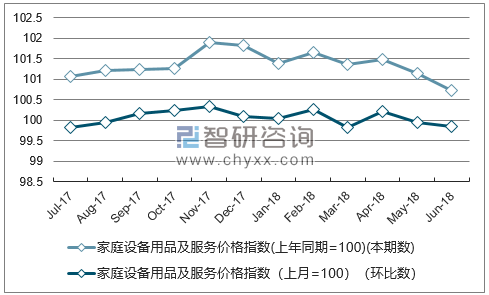 近一年福建家庭设备用品及服务价格指数走势图