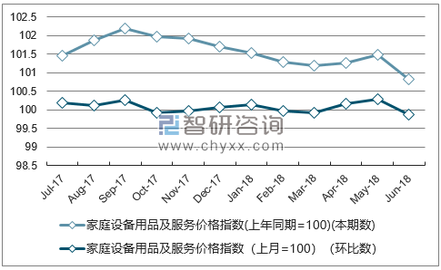 近一年江西家庭设备用品及服务价格指数走势图