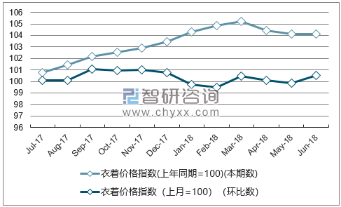 近一年山东衣着价格指数走势图