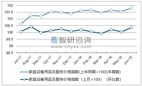近一年山东家庭设备用品及服务价格指数走势图
