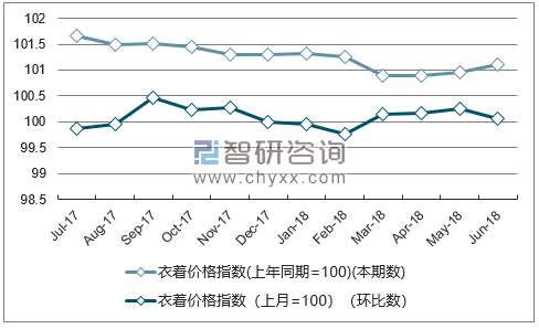 近一年河南衣着价格指数走势图