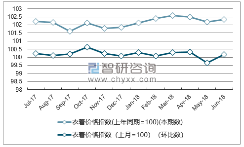 近一年西藏衣着价格指数走势图