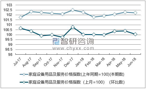 近一年河南家庭设备用品及服务价格指数走势图