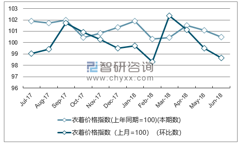 近一年陕西衣着价格指数走势图