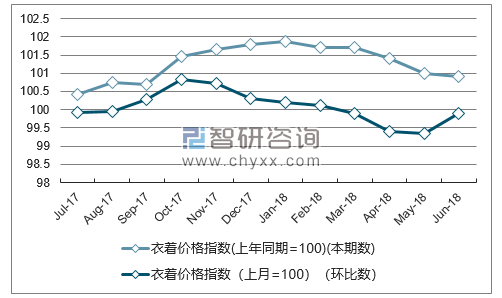 近一年甘肃衣着价格指数走势图