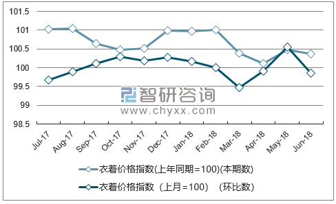 近一年湖北衣着价格指数走势图