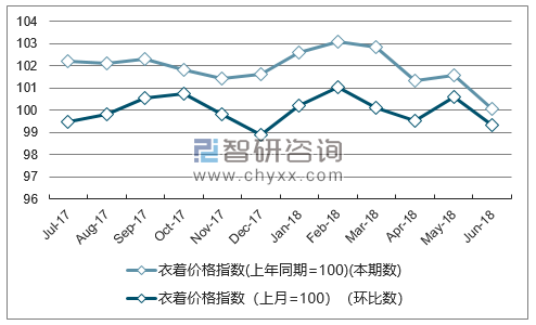近一年青海衣着价格指数走势图