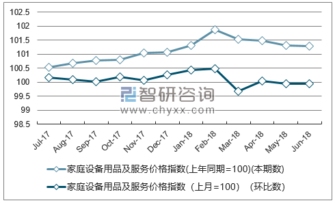 近一年湖北家庭设备用品及服务价格指数走势图