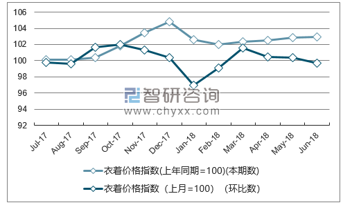近一年宁夏衣着价格指数走势图