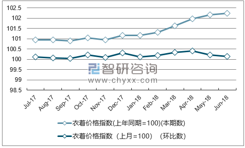 近一年湖南衣着价格指数走势图