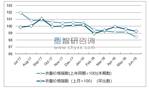 近一年新疆衣着价格指数走势图