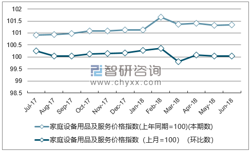 近一年湖南家庭设备用品及服务价格指数走势图