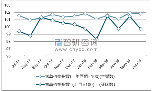 近一年广东衣着价格指数走势图