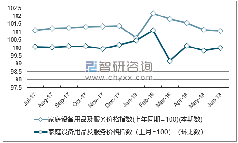 近一年广东家庭设备用品及服务价格指数走势图