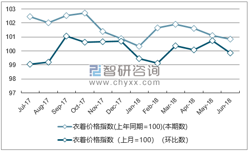 近一年广西衣着价格指数走势图
