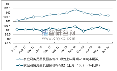 近一年广西家庭设备用品及服务价格指数走势图