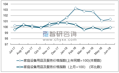 近一年海南家庭设备用品及服务价格指数走势图