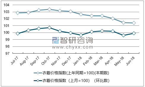 近一年重庆衣着价格指数走势图
