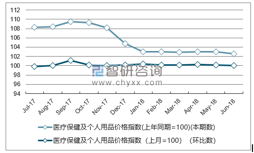 近一年天津医疗保健及个人用品价格指数走势图
