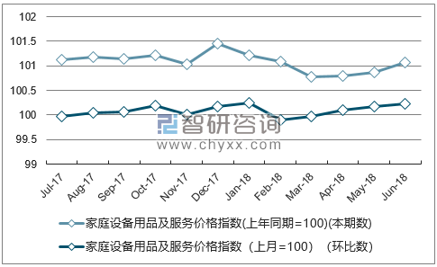 近一年贵州家庭设备用品及服务价格指数走势图