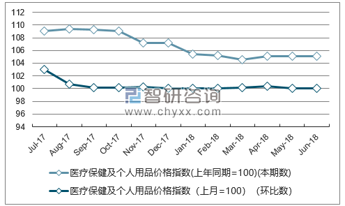 近一年山西医疗保健及个人用品价格指数走势图