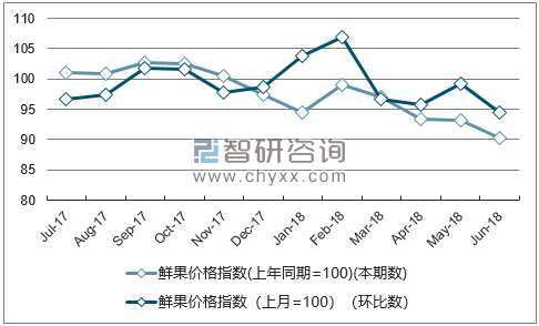 近一年海南鲜果价格指数走势图
